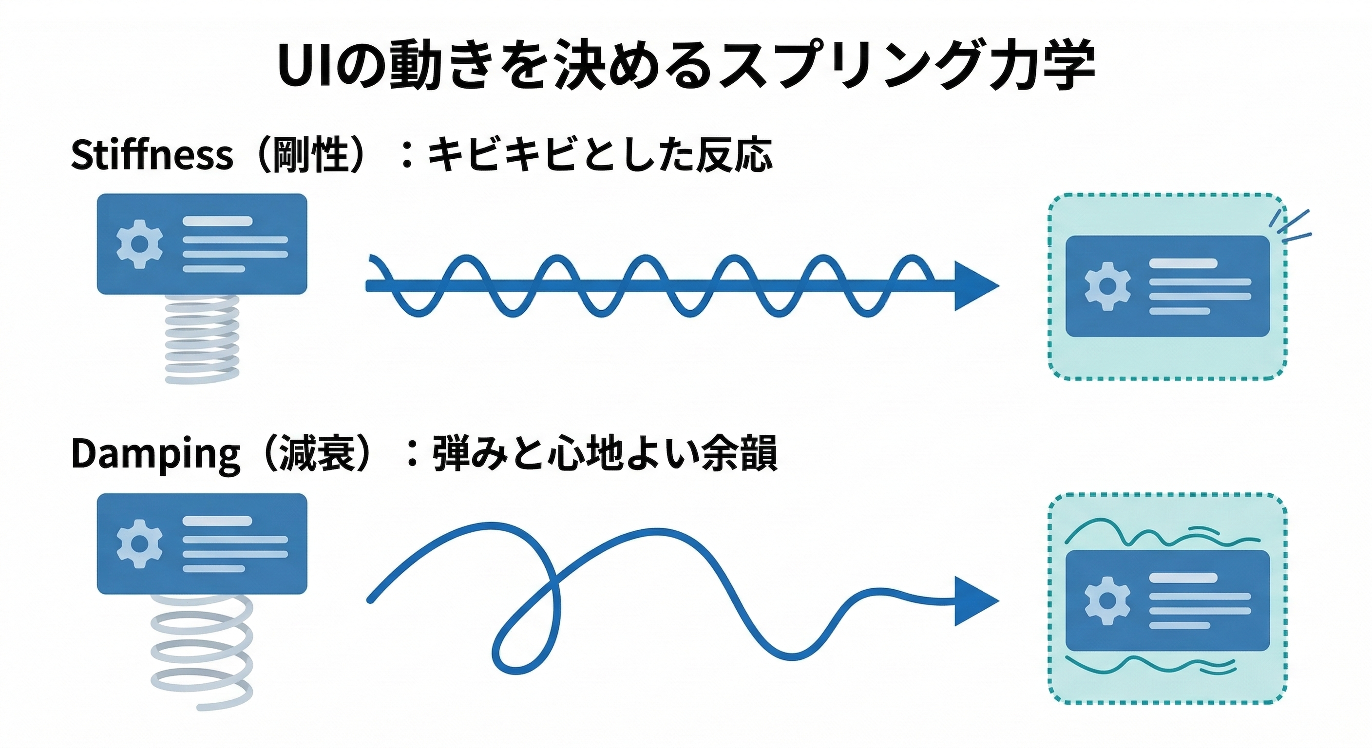 UIアニメーションにおけるスプリング力学のStiffness(剛性)とDamping(減衰)による動きの質感の違いの図解