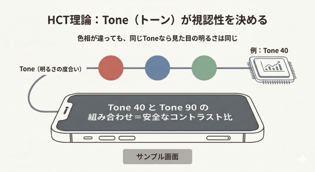 HCT理論による「Tone（トーン）」の概念と、どの色相でも同じ明るさが保たれる仕組みの図解