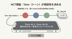 HCT理論による「Tone(トーン)」の概念と、どの色相でも同じ明るさが保たれる仕組みの図解