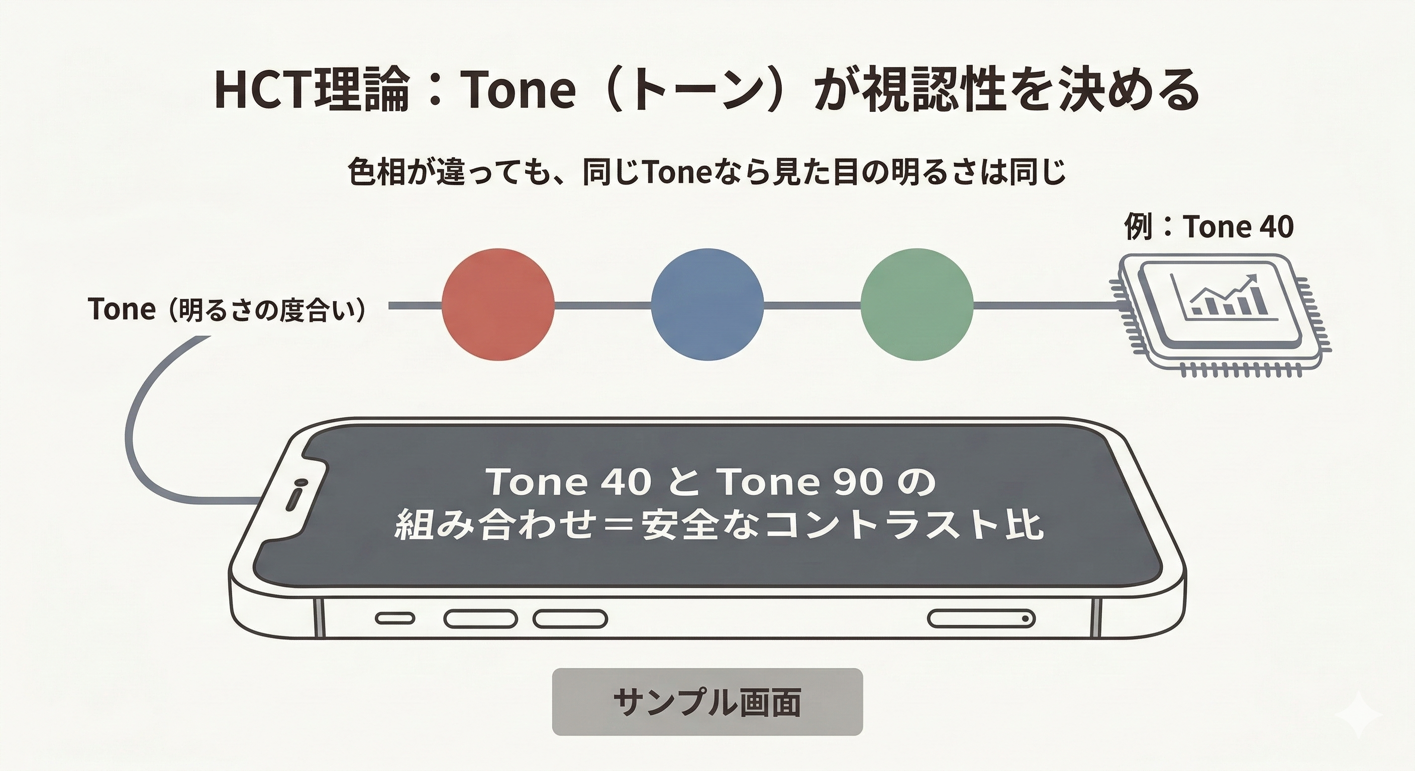 HCT理論によるTone(トーン)の概念と、色相が変わっても人間の知覚する明るさが正確に一致する仕組みの図解