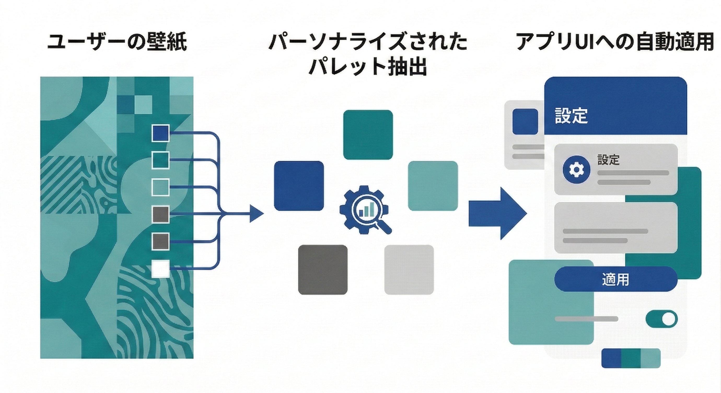 壁紙の色からUI全体のカラーパレットが調和して自動生成されるダイナミックカラーの仕組み図解