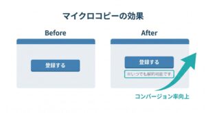いつでも解約可能などのマイクロコピー追加によるCVR向上のBefore/After比較図解