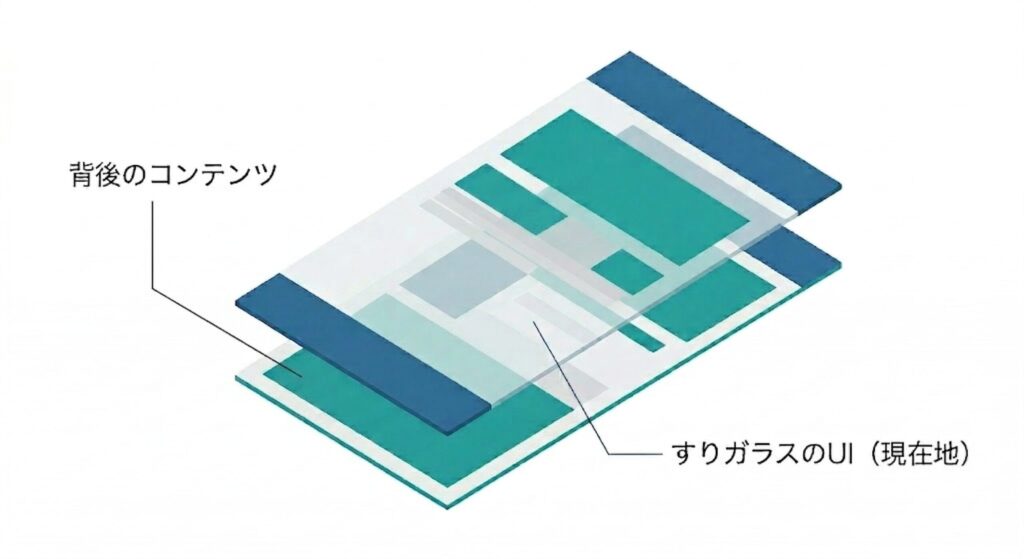 アプリの背面コンテンツの手前に、すりガラスのUIパネルを配置して今いる階層と奥行きを示す図解