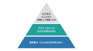 デザイナーの評価基準を示す3層構造図：下から「造形能力」「デザインロジック」「ビジネスインパクト」