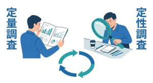 グラフでの全体把握（定量調査）と行動観察（定性調査）の役割の違いを示すサイクル図解