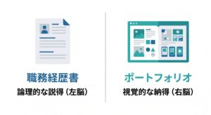 職務経歴書（論理的な説得・左脳的）とポートフォリオ（視覚的な納得・右脳的）の役割分担を示す図解