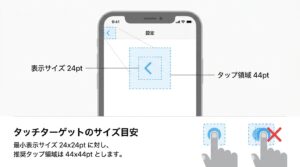 図解：アイコンの表示サイズと、指で押しやすい透明なタップ領域の比較図