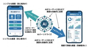 中央のAIアイコン(キラキラしたマークやロボットではなく、洗練されたノードやデータ波形)から2本の矢印が分岐し、一方は「シンプルな画面(初心者向け)」、もう一方は「複雑で詳細な画面(熟練者向け)」のスマホ画面に変化している図解。「AIパーソナライズ」「アダプティブUI」という日本語テキストを配置。ブログ読者が直感的に仕組みを理解できる教育的なダイアグラム。