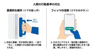 左側に「ドアの取っ手(引く)」、右側にスマホ画面での「下部にある大きなボタン」を配置し、人間の行動基準を対比させた図解。「直感的な操作」「フィッツの法則」という日本語テキストを含める。ブログ読者が直感的に仕組みを理解できる教育的なダイアグラム。
