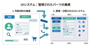 デザインシステムを構成するUIコンポーネントの整理整頓を示す図解