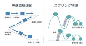 機械的な動きと、バネのような物理的で心地よい動き(Spring Physics)の比較図解