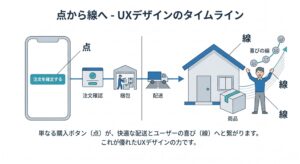 「スマホ画面内の購入ボタン(点)」から矢印が伸び、「商品が段ボールで家に届き、ユーザーが喜んでいる様子(線)」へと展開するタイムライン図解。「点から線へ」「UXデザイン」という日本語テキストを含める。ブログ読者が直感的に仕組みを理解できる教育的なダイアグラム。