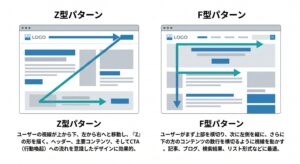 Webページにおける人間の自然な視線の動き(Z型パターンとF型パターン)を示す図解