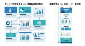 Bentoグリッドでの「放牧型スキャン(視線分散)」と縦長レイアウトでの「直線的スキャン」の視線誘導の比較図