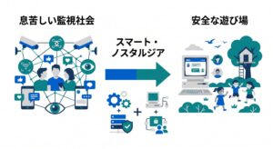 図解:現代の「監視社会」と過去の「安全な遊び場」の対比構造