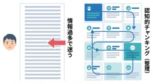 散らかったリストとBentoグリッドによる認知的チャンキングの違いを示す比較図