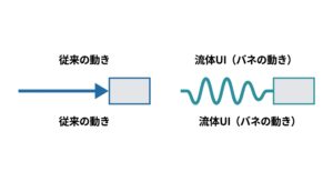 従来のアニメーションと、物理法則に基づいた流体UI(バネの動き)の比較図