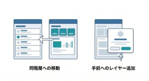 右からスライドする画面(同階層への移動)と、下から覆いかぶさる画面(一時的なレイヤー追加)の空間的な違いを示す図解