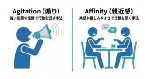 不安を煽るアプローチから、隣に座って共感するアプローチ(Affinity)への変化を示す図解