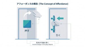 平らな鉄板は「押す」、バー状の取っ手は「引く」という無意識の行動（アフォーダンス）を比較する図解