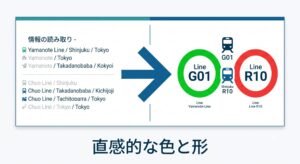 駅の案内板において、文字よりも色（路線カラー）と形（大きな矢印）が直感的に認識される仕組みの図解