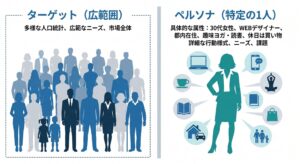 広い範囲のターゲットと、具体的な一人に絞り込んだペルソナの違いを示す図解