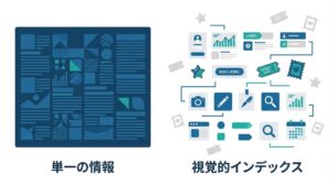 単一の大きな画像と、細かく分割して並べる「視覚的インデックス」レイアウトによる情報処理の違いを示す図解