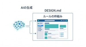 4の倍数ルールなどの制約によって、視覚的ノイズが排除され整然と並んだUIデザインの図解