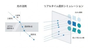 リアルタイム屈折シミュレーションの仕組み。ガラス層を光が通過して奥のコンテンツが歪む物理法則の図解