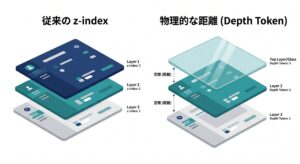 従来のz-indexとDepth Tokenの比較図。平らな重なりから、物理的な距離を持った重層構造への進化