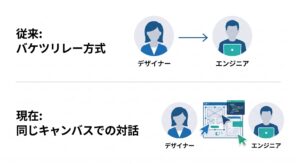 従来のバケツリレー方式の開発と、AIを活用した同じキャンバスでの協働開発を比較する図解
