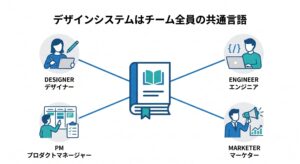 デザイナーだけでなく、チーム全員が参照する共通言語としてのデザインシステムを示す図解