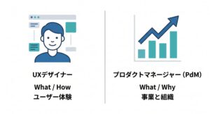 図解:UXデザイナーは「ユーザー」、PdMは「事業と組織」を主語にする役割の違い