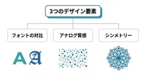 `Future Medievalを形作る3つのデザイン要素（フォントの対比・アナログ質感・シンメトリー）の構造図解`