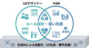 図解:美しいUIデザインが、最終的にKPIや事業の数字への貢献に繋がるサイクル