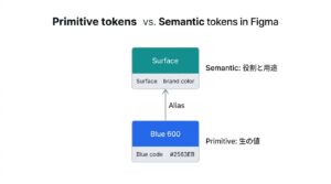 FigmaのVariablesにおけるPrimitiveトークンとSemanticトークンのエイリアス参照関係図解
