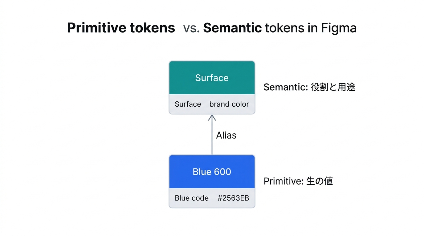 FigmaのVariablesにおけるPrimitiveトークンとSemanticトークンのエイリアス参照関係図解