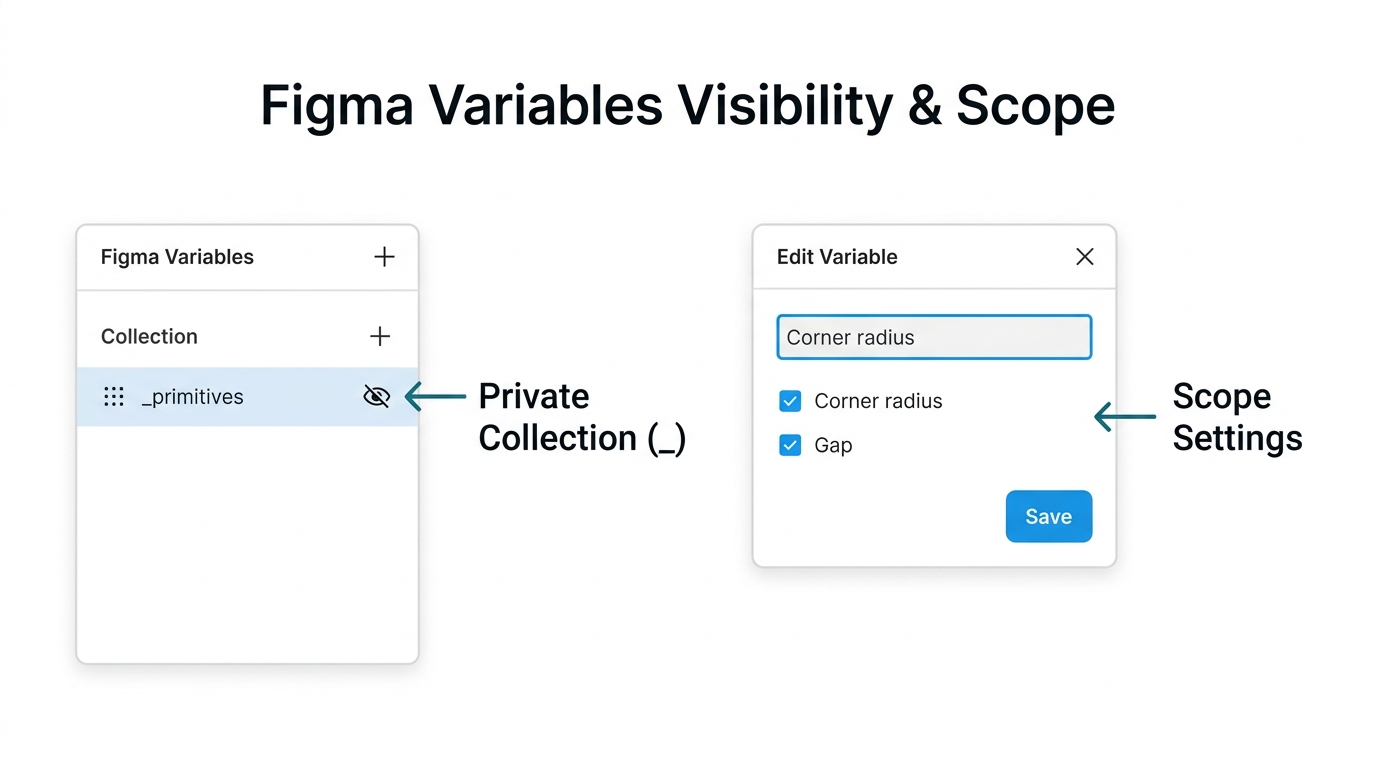 FigmaのVariablesにおける非公開設定とスコープ制限の仕組みを説明した図解