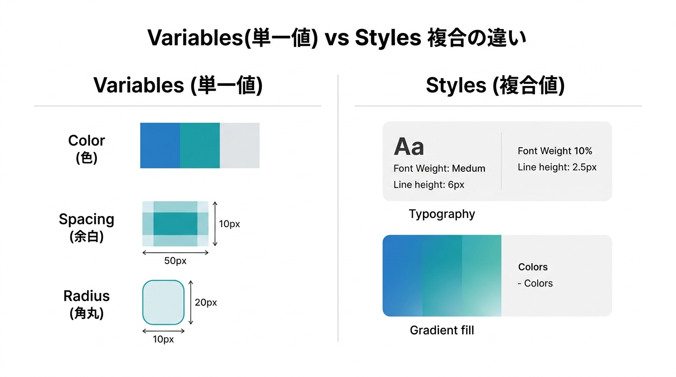 FigmaのVariablesとStylesのデータ構造および使い分けを示す比較図解