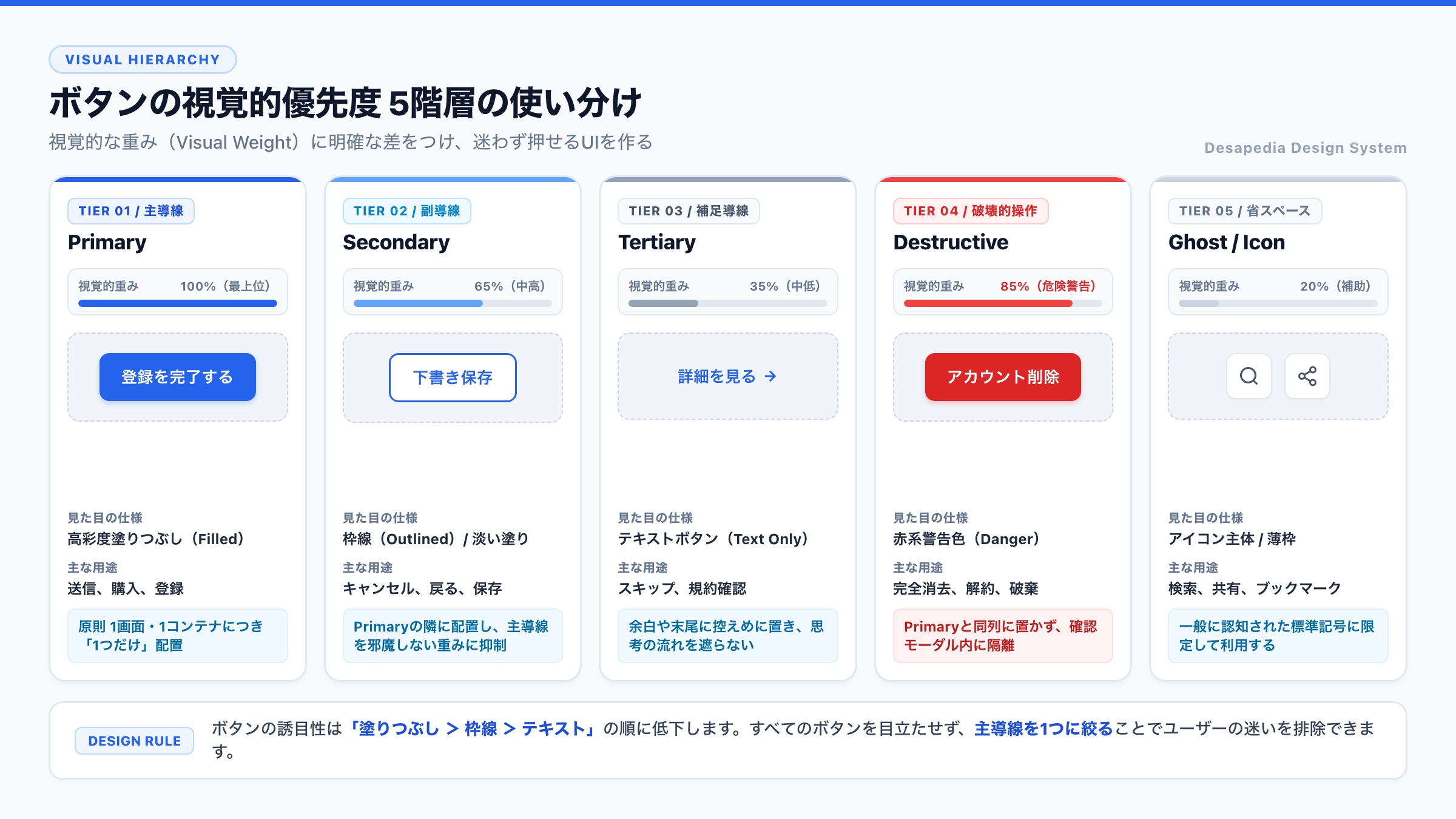 【ボタンの視覚的優先度5階層】PrimaryからGhostまでの視覚的重みの対比