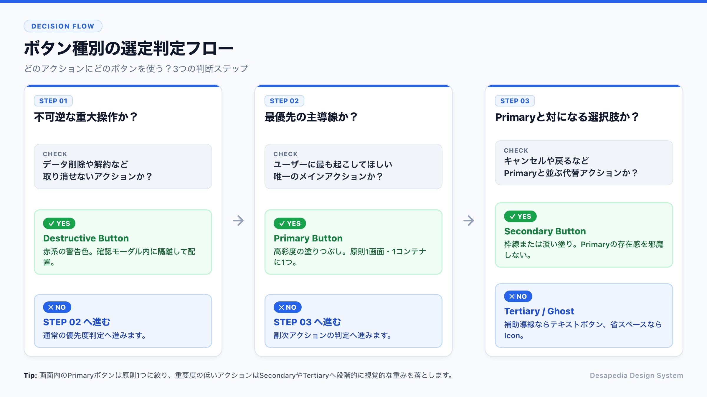 【ボタン種別の選定判定フロー】どのアクションにどのボタンを使うべきか判断する決定木