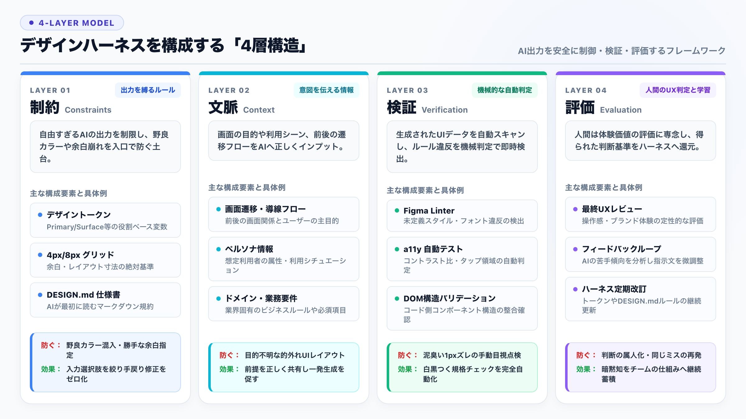 デザインハーネスを構成する4層構造(制約・文脈・検証・評価)の全体像