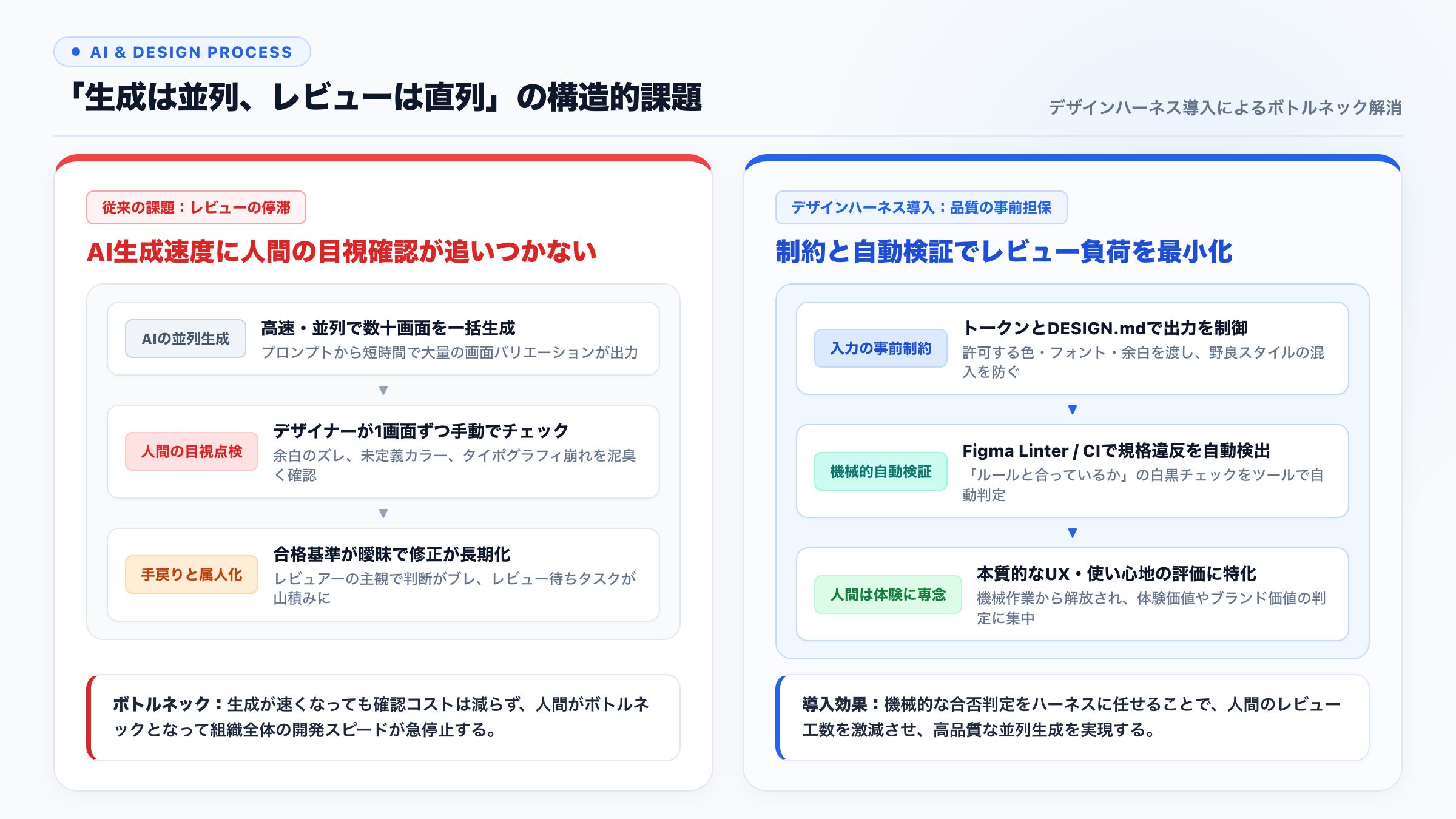 「生成は並列、レビューは直列」の構造的課題とデザインハーネスによる解決策