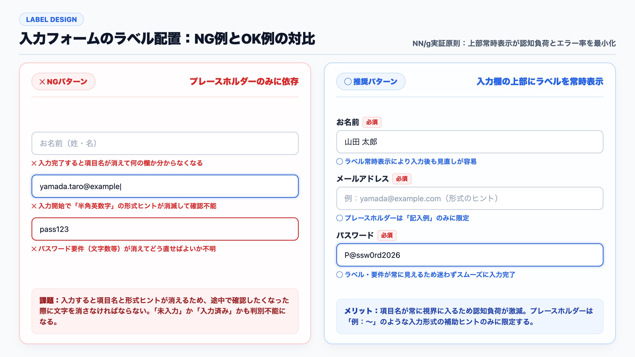 【入力フォームUI】ラベル配置のNG例とOK例の対比図解