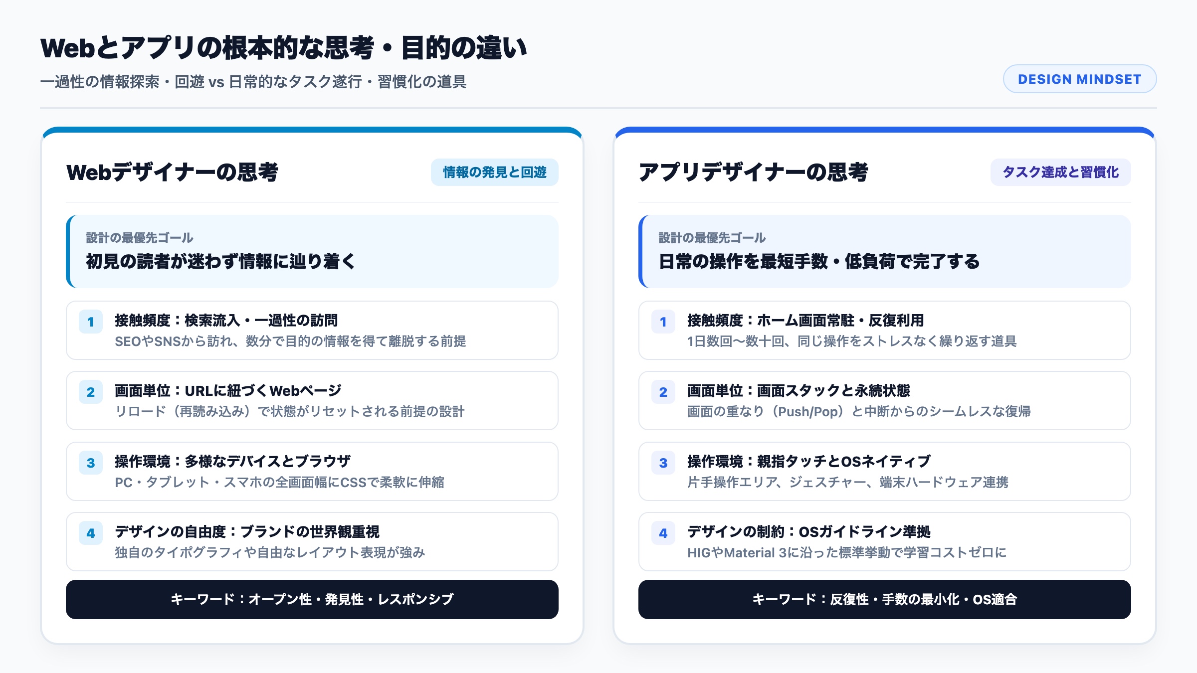 Webとアプリの根本的な思考・目的の違い