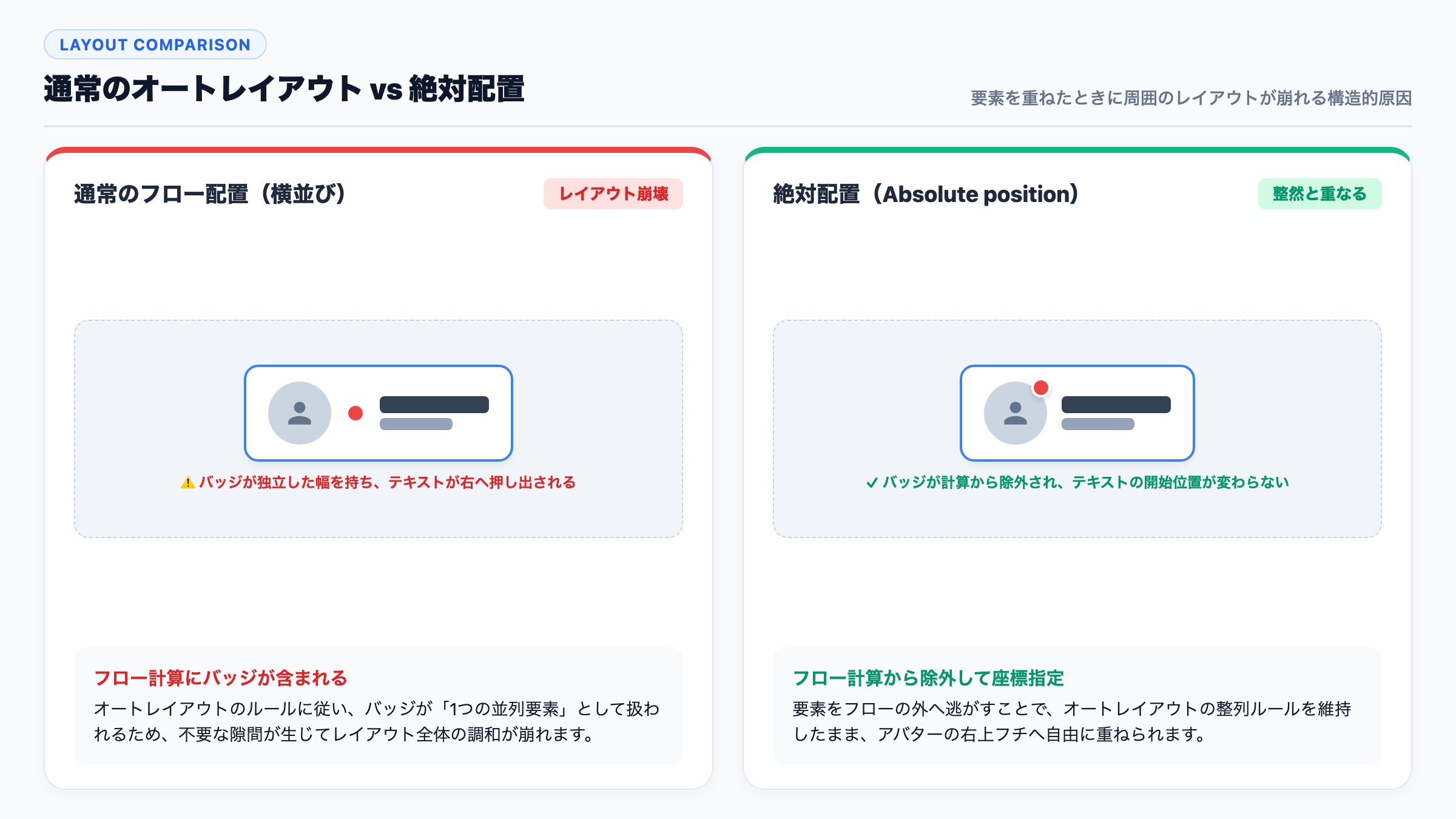 【通常のオートレイアウト vs 絶対配置】要素を重ねたときに周囲のレイアウトが崩れる構造的原因の比較