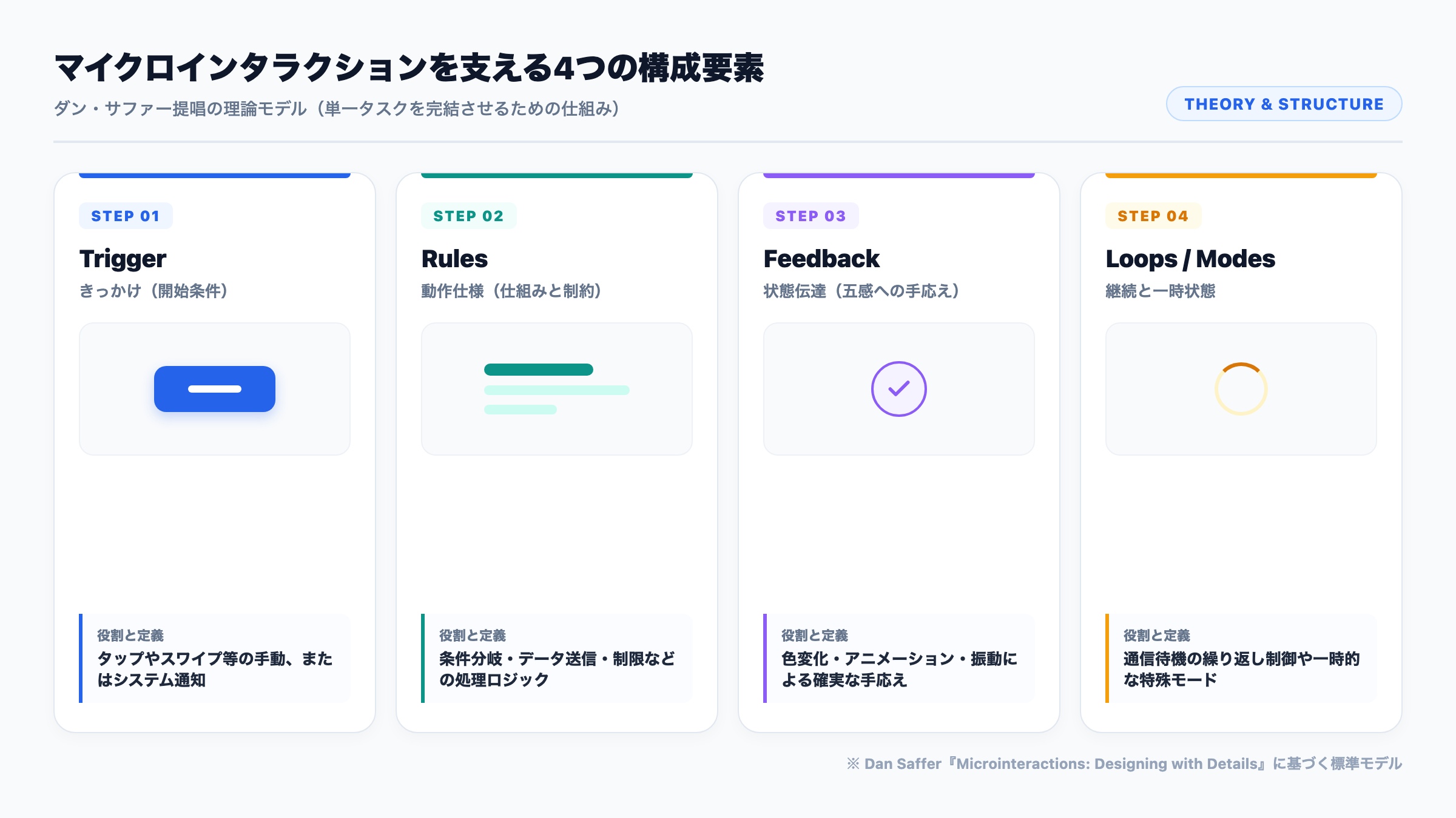 【マイクロインタラクションの4つの構成要素】TriggerからLoops/Modesまでの循環サイクル