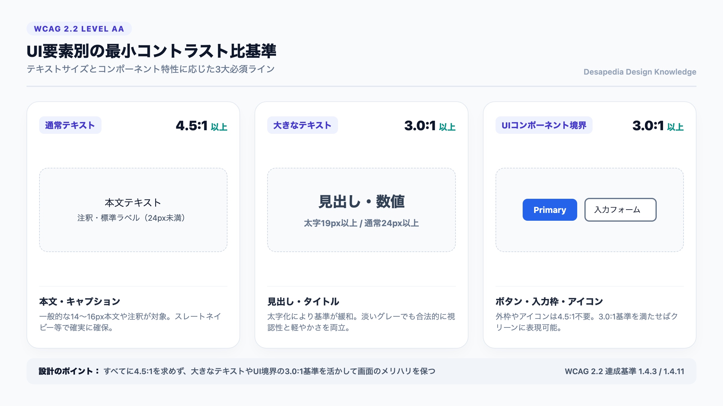 【WCAG 2.2 コントラスト基準】通常テキスト4.5:1・大きなテキスト3:1・UI境界3:1の比較