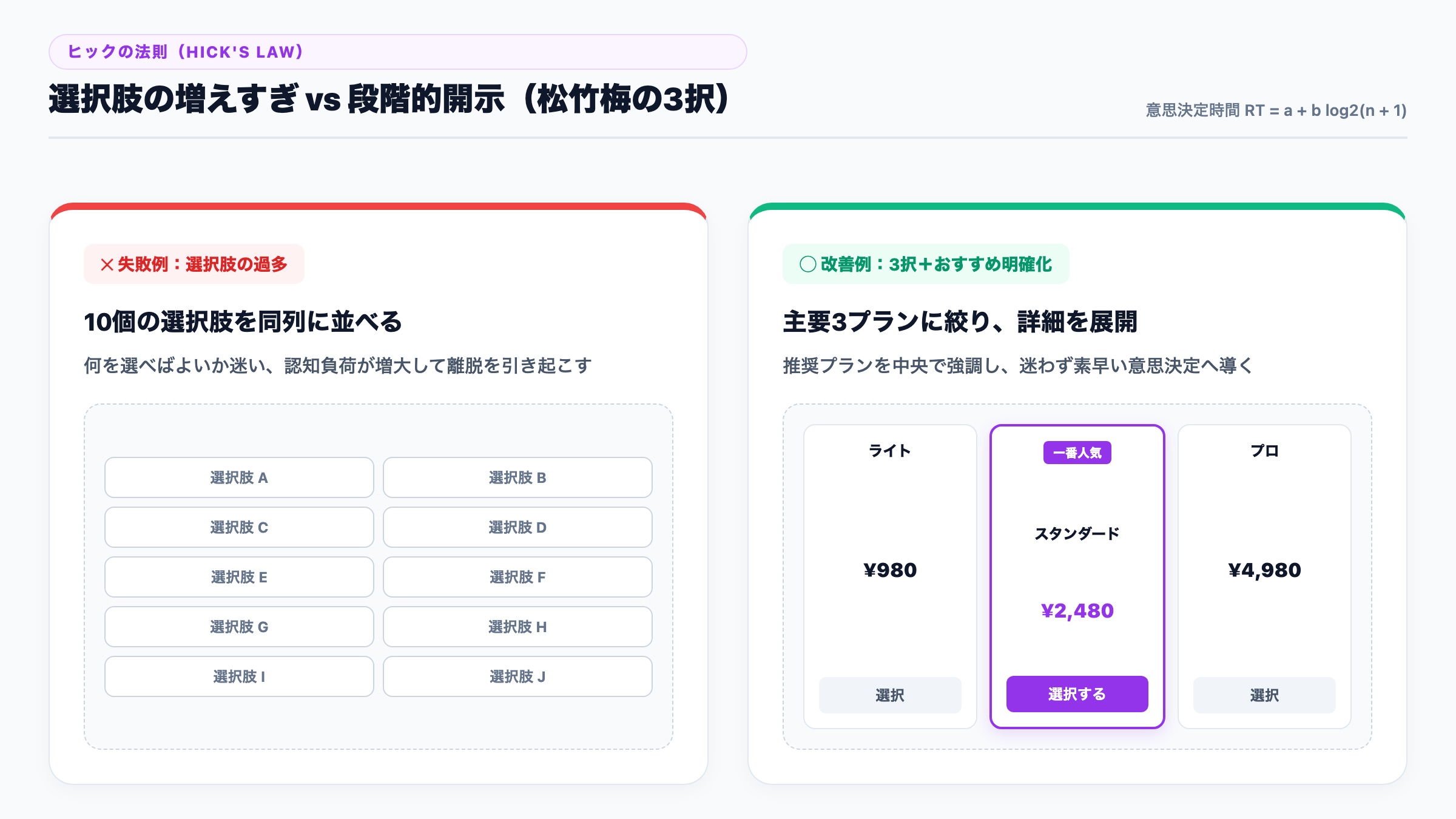 【ヒックの法則】選択肢の増えすぎと段階的開示(松竹梅の3択設計)の比較