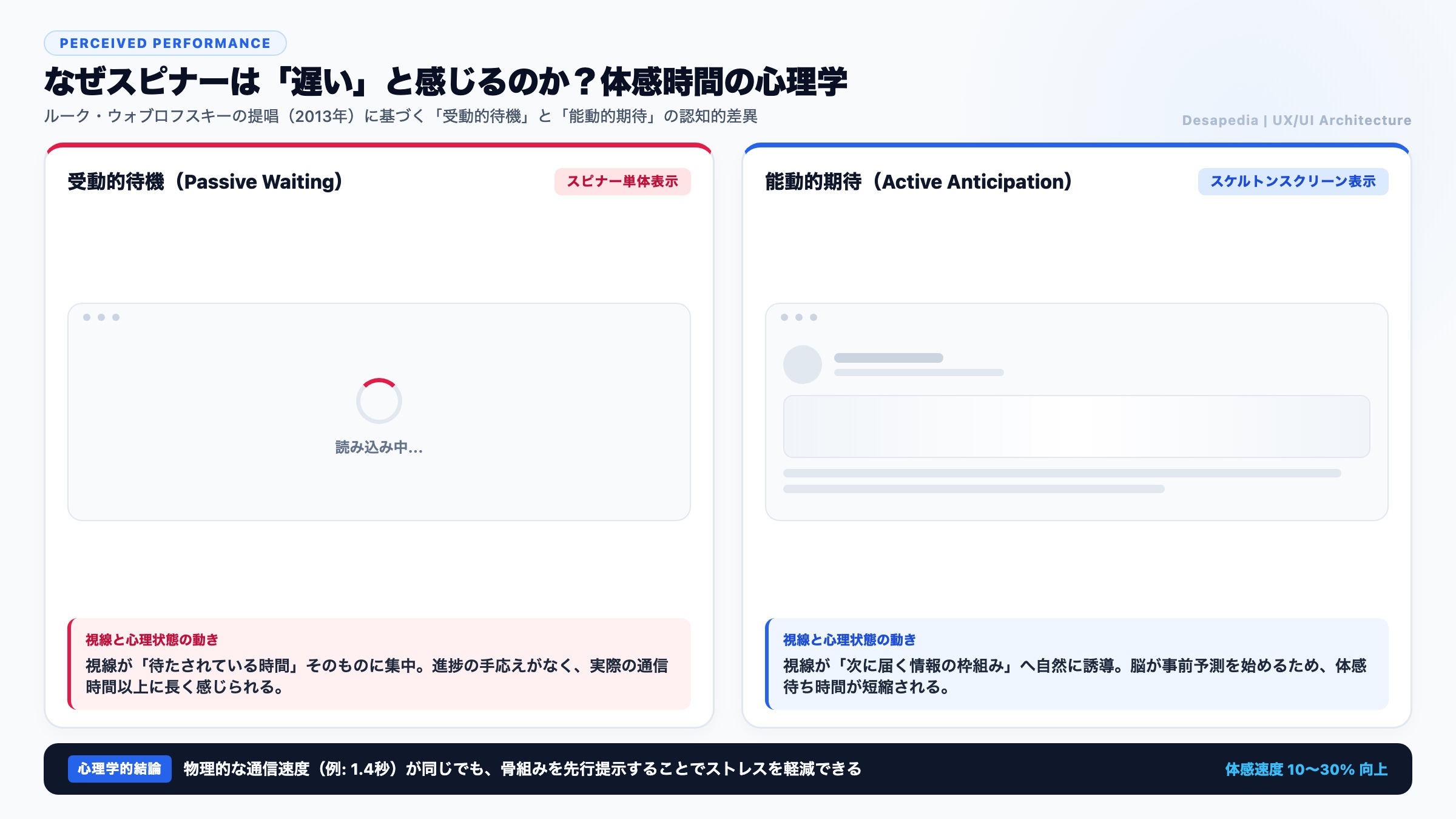 受動的待機と能動的期待の認知的差異|スピナーとスケルトンスクリーンの体感時間比較